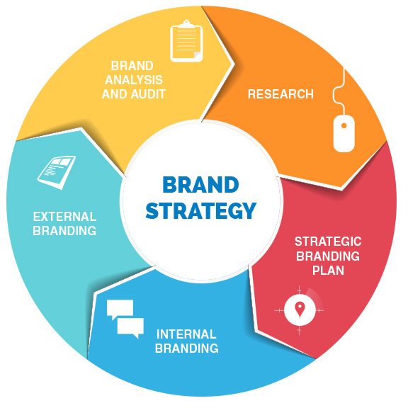 6 Questions To Ask To Improve Your Brand Strategy